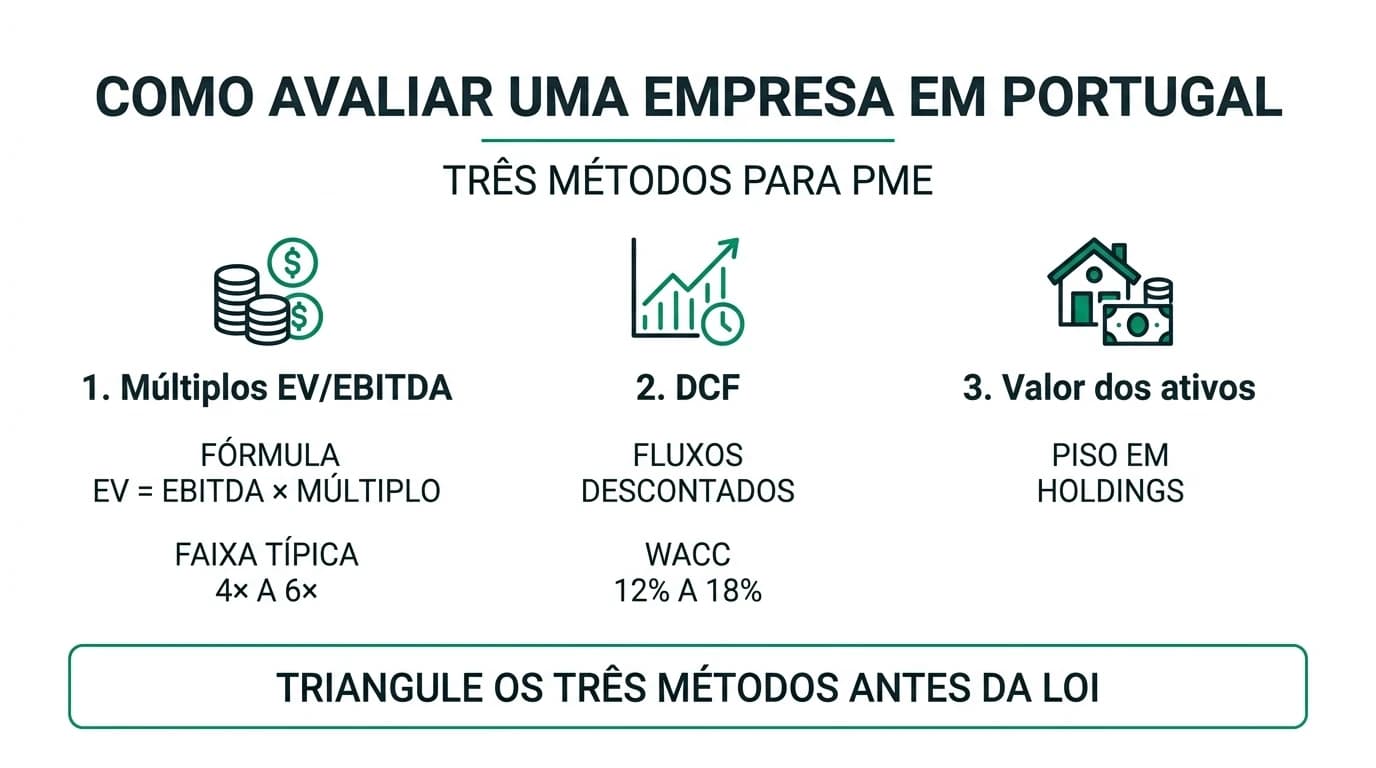 Infográfico em português sobre como avaliar uma empresa em Portugal: integração dos métodos de múltiplos EV/EBITDA, DCF com WACC 12% a 18% e valor patrimonial ajustado, com triangulação para PMEs portuguesas antes da LOI.