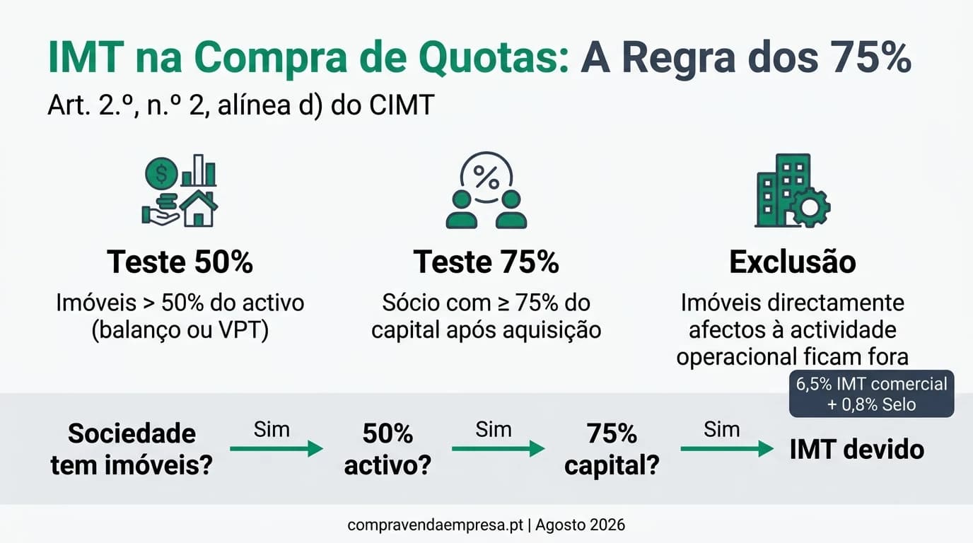 Infográfico profissional em português: IMT na compra de quotas com imóveis — regra dos 75%, teste dos 50% de activo imobiliário, requisitos do CIMT e fluxo de decisão para compradores de participações em Lda com património imobiliário em Portugal.