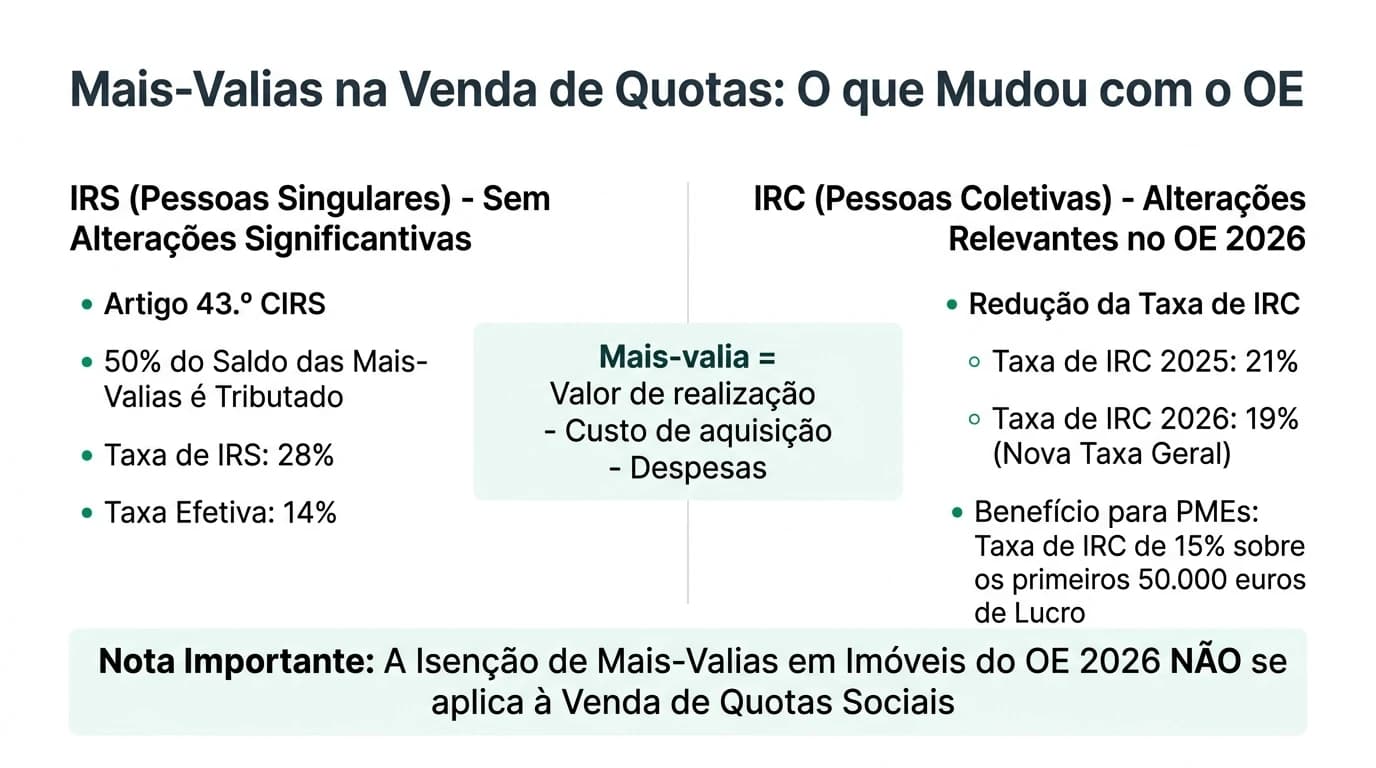 Infográfico em português sobre mais-valias na venda de quotas após o Orçamento do Estado 2026: coluna IRS inalterada com artigo 43.º CIRS benefício 50% PME e taxa 28%, coluna IRC com descida para 19% em 2026, fórmula de cálculo da mais-valia e alerta sobre isenções imobiliárias do OE que não se aplicam a quotas sociais.