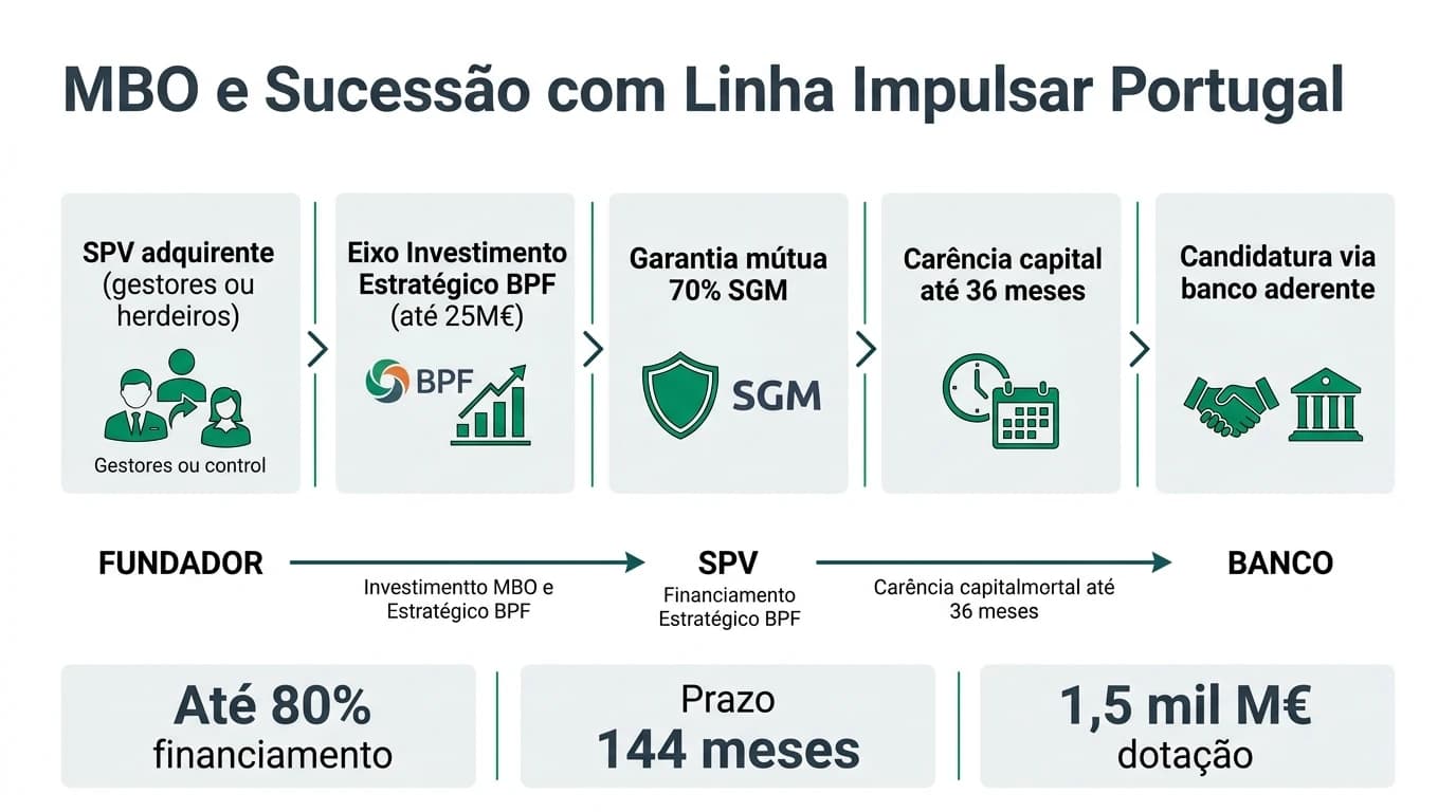 Infográfico 16:9 sobre financiamento de MBO e sucessão familiar com a Linha Impulsar Portugal do BPF, mostrando estrutura SPV, eixo Investimento Estratégico, garantia mútua de 70%, carência de capital até 36 meses e fluxo de candidatura via banco aderente.