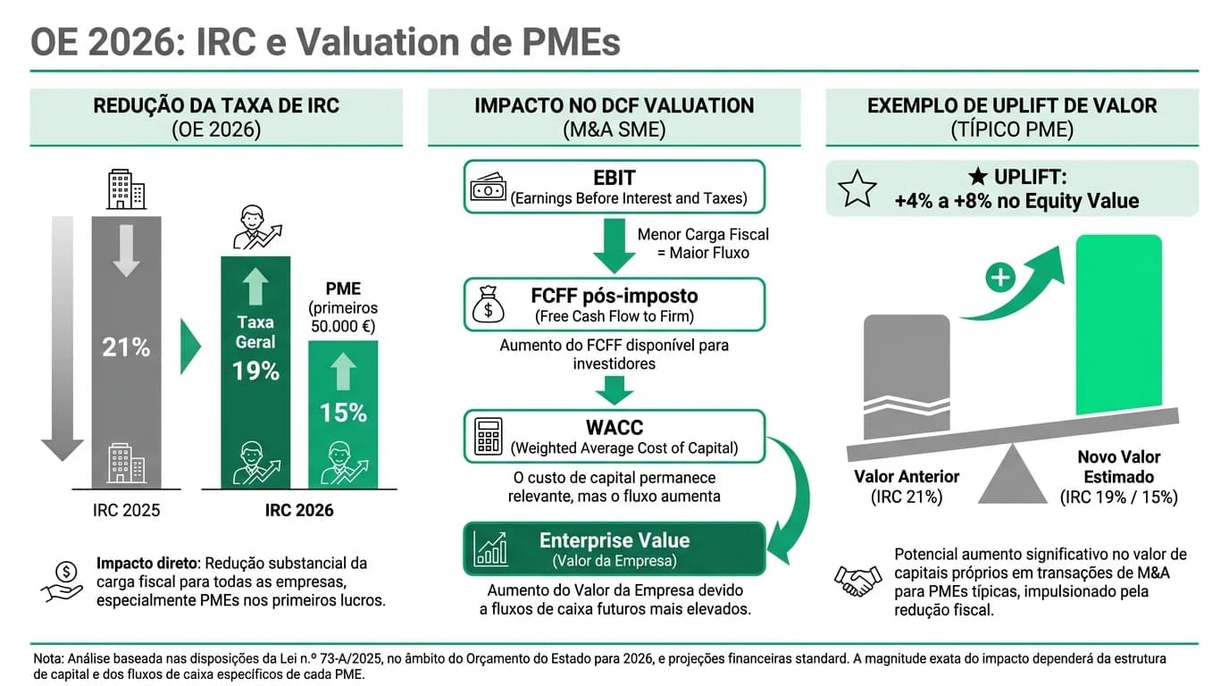 Infográfico em português sobre o impacto do Orçamento do Estado 2026 na redução do IRC para 19% e 15% nas PMEs e como isso altera projeções DCF, FCFF pós-imposto, WACC e Enterprise Value em operações de M&A de PMEs em Portugal.