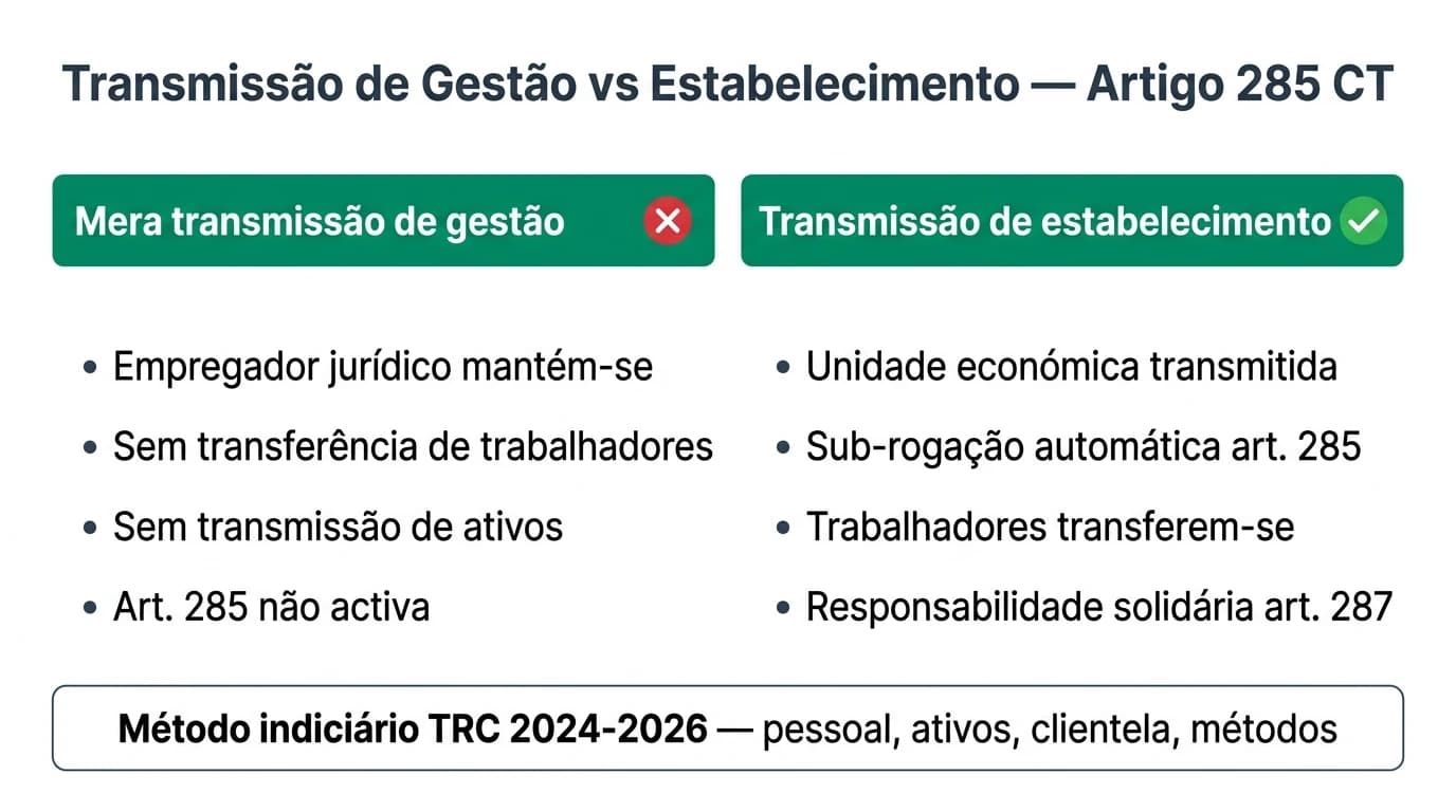 Infográfico profissional em português: comparação entre mera transmissão de gestão e transmissão de estabelecimento ao abrigo do artigo 285.º do Código do Trabalho — critérios de unidade económica, sub-rogação automática e método indiciário dos tribunais portugueses em 2026.