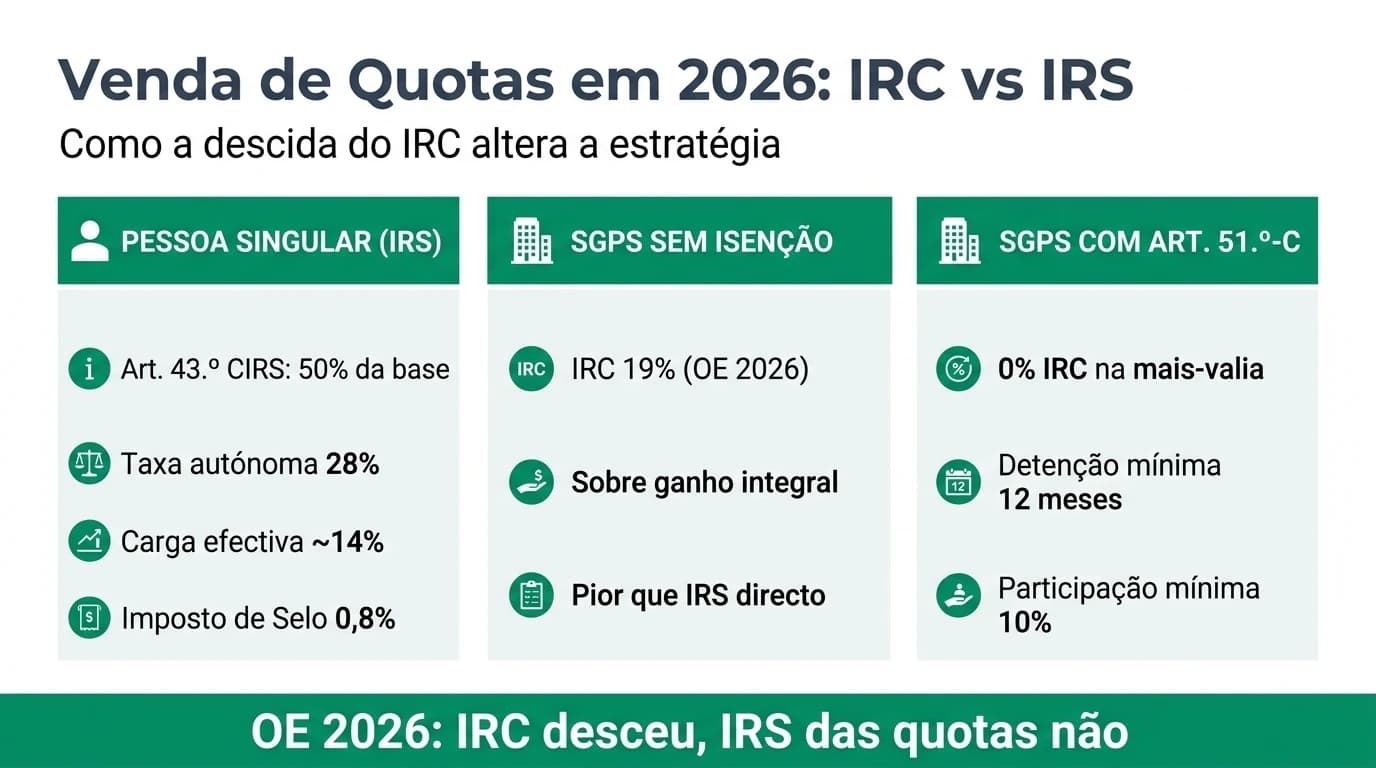 Infográfico profissional em português sobre venda de quotas em 2026: bifurcação entre pessoa singular com IRS artigo 43.º CIRS a 28% sobre metade da base e SGPS com IRC a 19% ou isenção artigo 51.º-C CIRC, destacando a assimetria fiscal criada pelo Orçamento do Estado 2026.