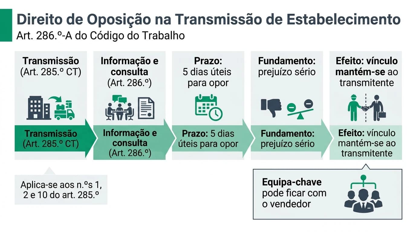 Infográfico profissional em português: direito de oposição do trabalhador na transmissão de estabelecimento — art. 286.º-A do Código do Trabalho, prazo de 5 dias úteis, fundamento de prejuízo sério e efeito de manutenção do vínculo com o transmitente.