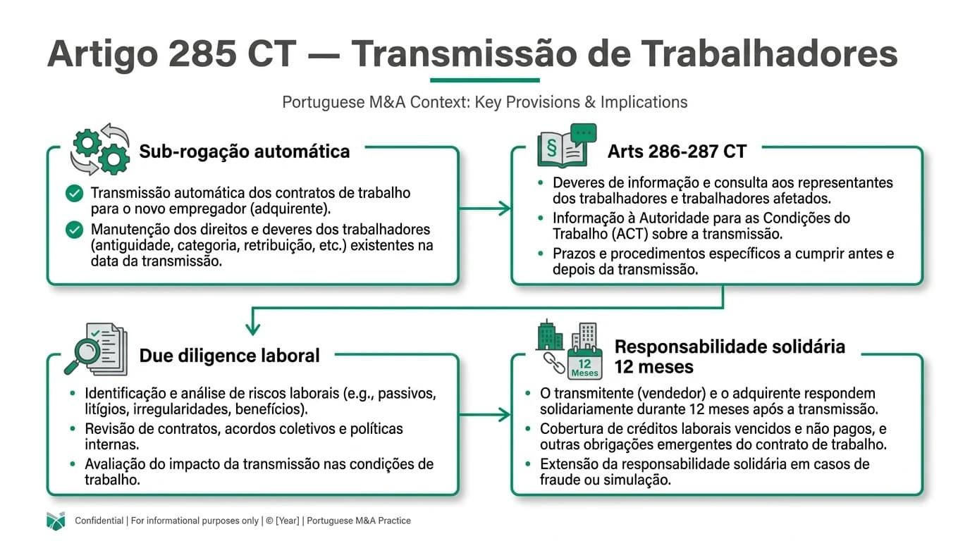 Mapa visual da minuta de comunicação de transmissão de estabelecimento ao abrigo do artigo 285.º do Código do Trabalho: informação aos trabalhadores, arts. 286.º e 287.º CT, mapa nominal e calendário pré-fecho.