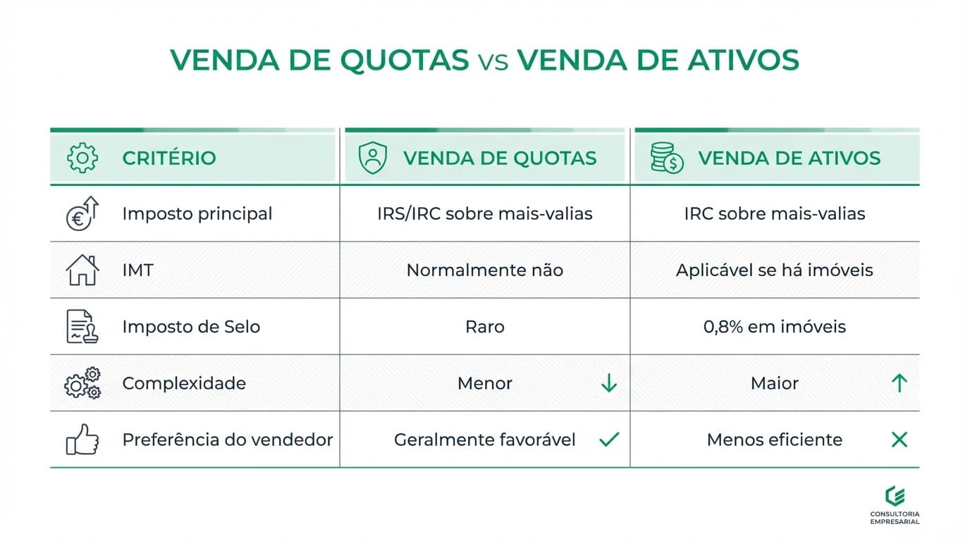 Mapa fiscal do Orçamento do Estado 2026 aplicado ao M&A de PMEs: eixo IRC 19%, coluna mais-valias IRS e IRC, ramificação IMT em transmissões com imóveis, e calendário de fecho para compradores e vendedores.