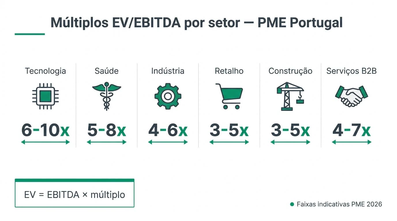 Infográfico em português sobre simulador de múltiplos EV/EBITDA por setor para PMEs em Portugal — seleção de setor, EBITDA normalizado, cenários conservador base e otimista, e fórmula EV igual a EBITDA vezes múltiplo menos dívida mais caixa.